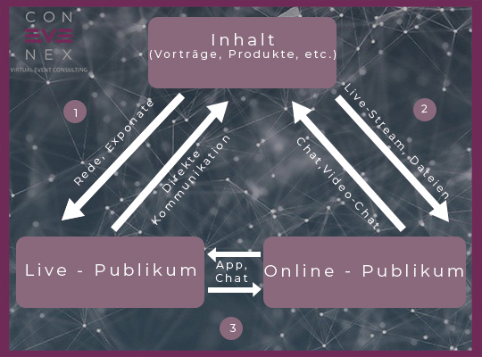 Blog | Schaubild zu hybriden Events 