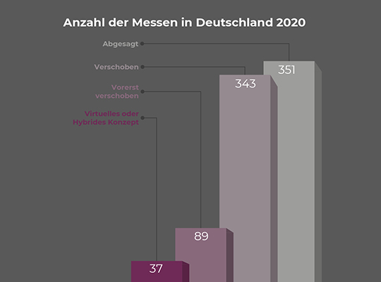 Blog | Statistik zu virtuellen Messen und digitalen Events