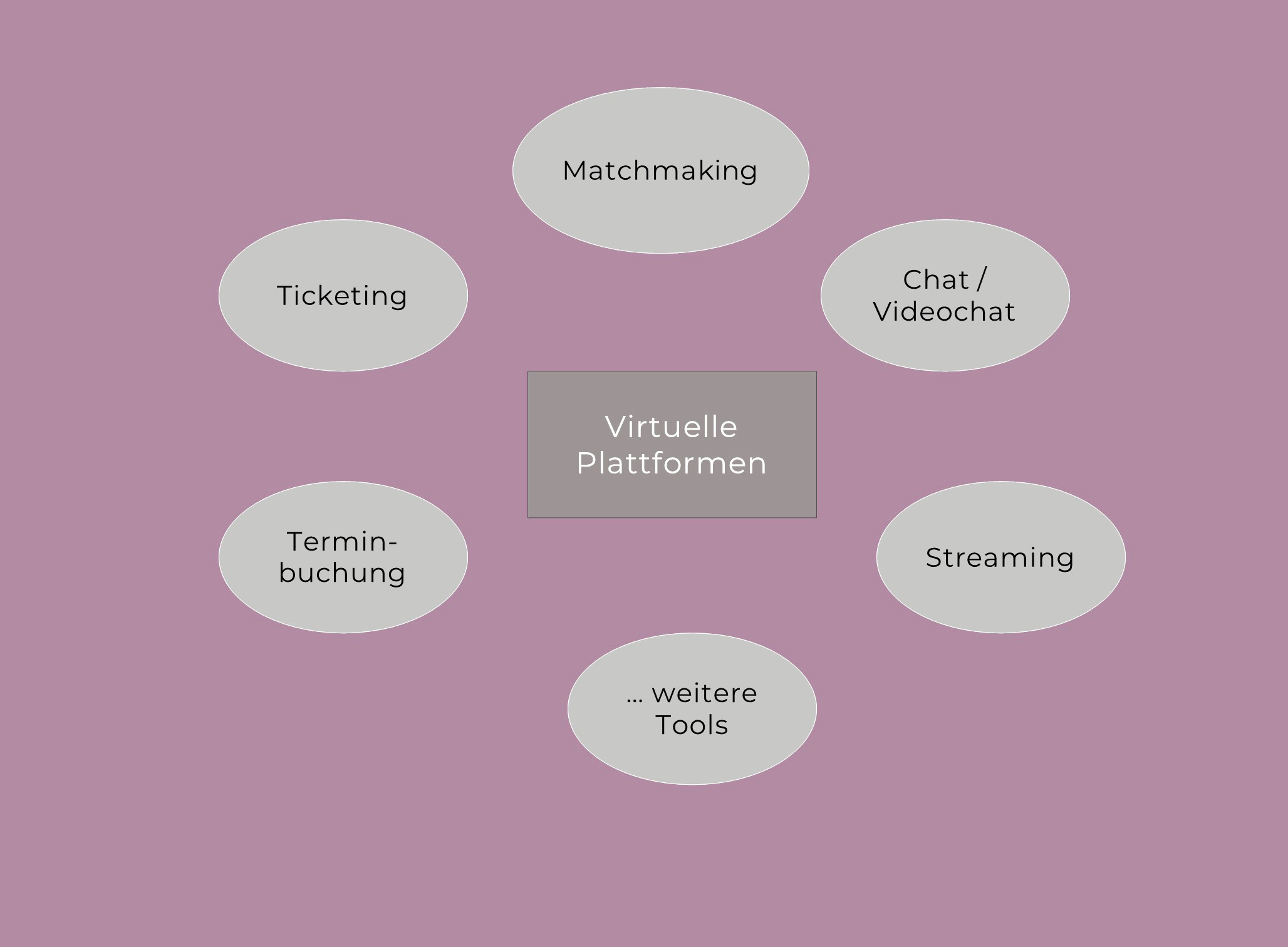 Mindmap zu den Zielgruppen virtueller Plattformen. Zielgruppen sind: Ticketing, Terminbuchung, Matchmaking, Chat/Videochat, Streaming, weitere Tools